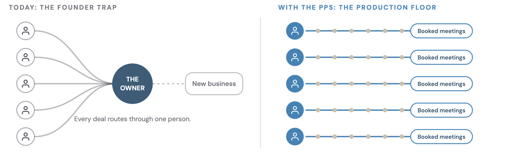 Left: every deal routes through the owner. Right: with the Pipeline Power System, every producer books their own meetings.