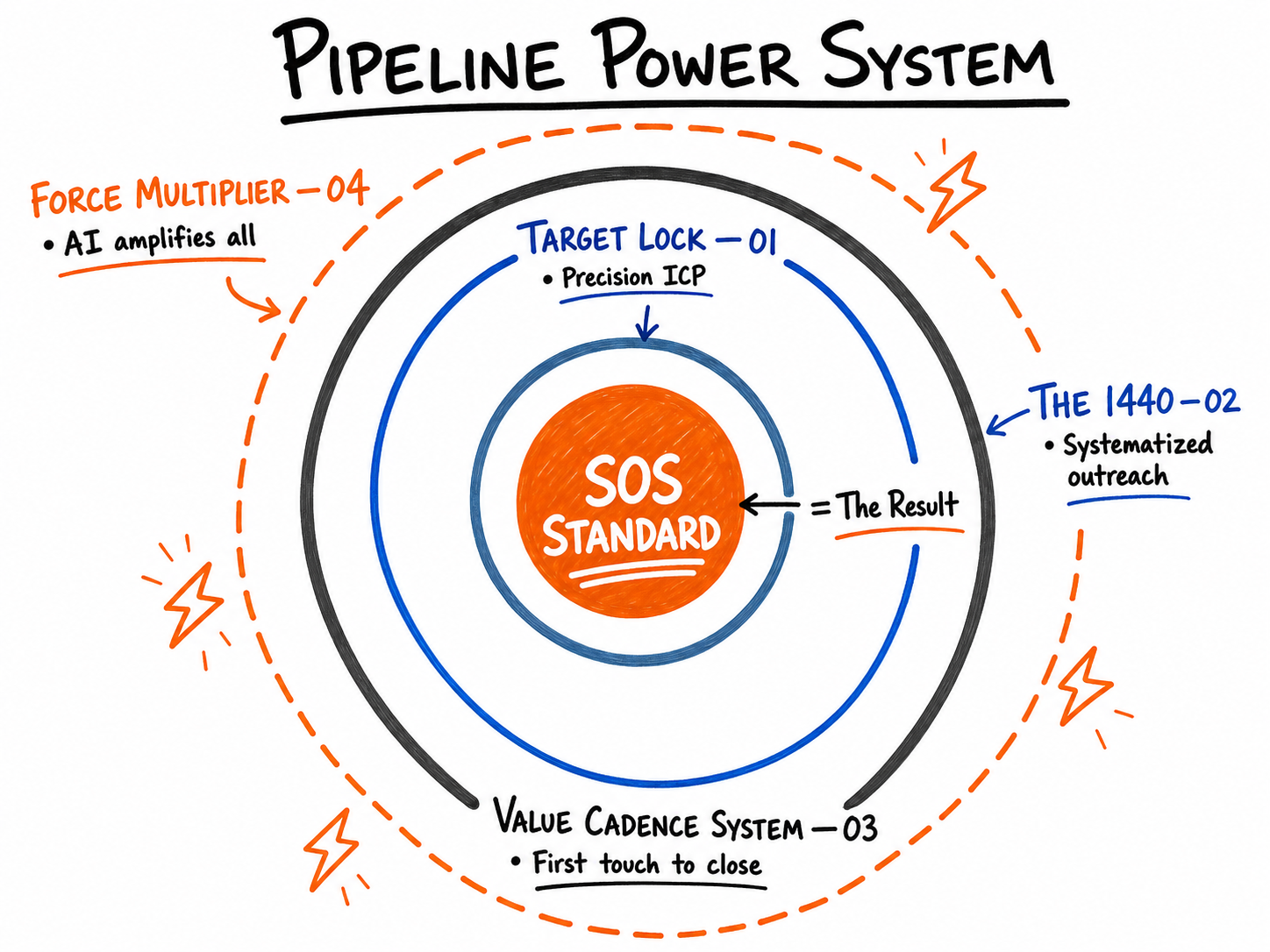 Pipeline Power System — Bullseye Model