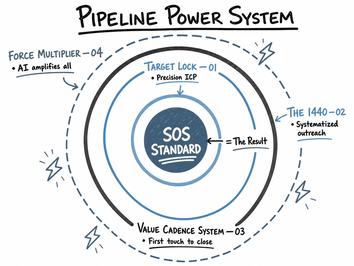 Pipeline Power System — Bullseye Model
