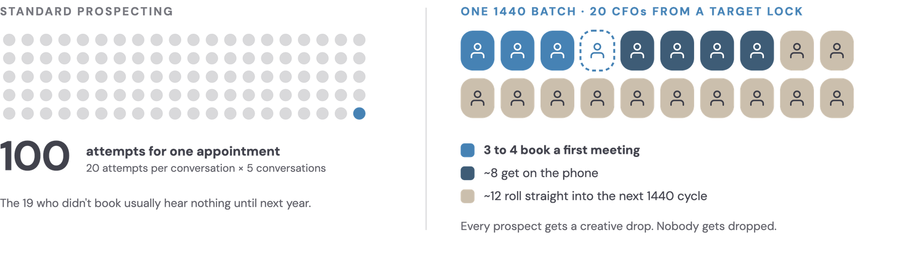 Standard prospecting: 100 attempts for one appointment. One 1440 batch of 20: 3 to 4 book a first meeting, about 8 get on the phone, about 12 roll into the next cycle.