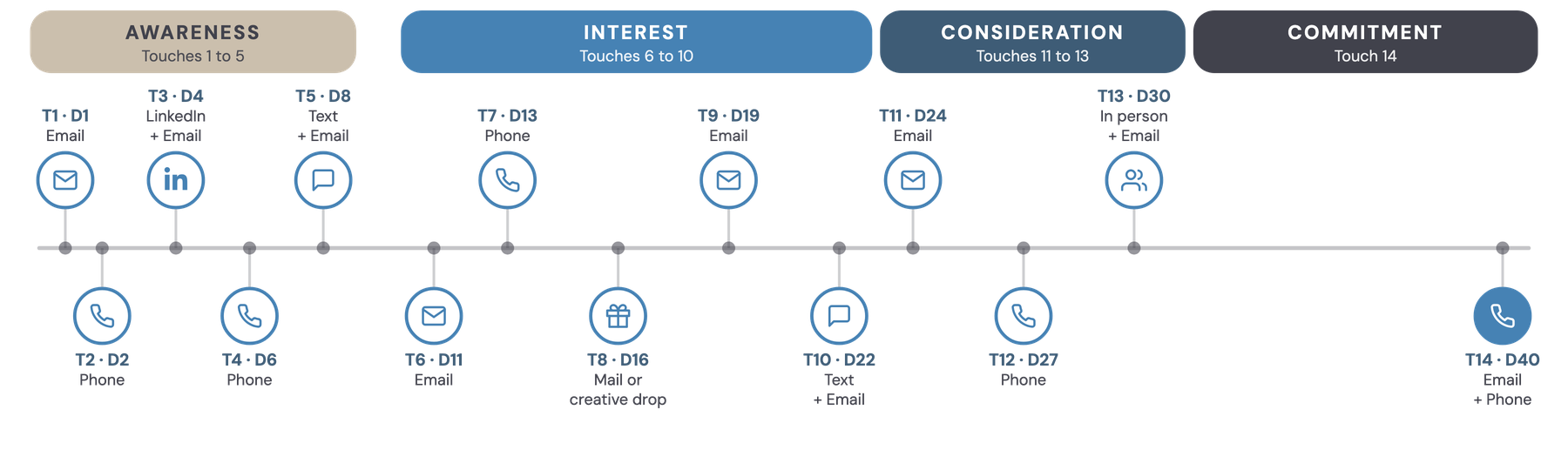 The 1440 timeline: 14 touches across 40 days in four stages, awareness, interest, consideration and commitment.
