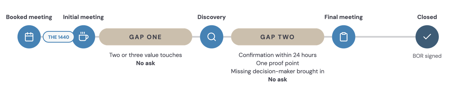 The Value Cadence deal journey: booked meeting, initial meeting, gap one with value touches, discovery, gap two with confirmation and proof, final meeting, closed.